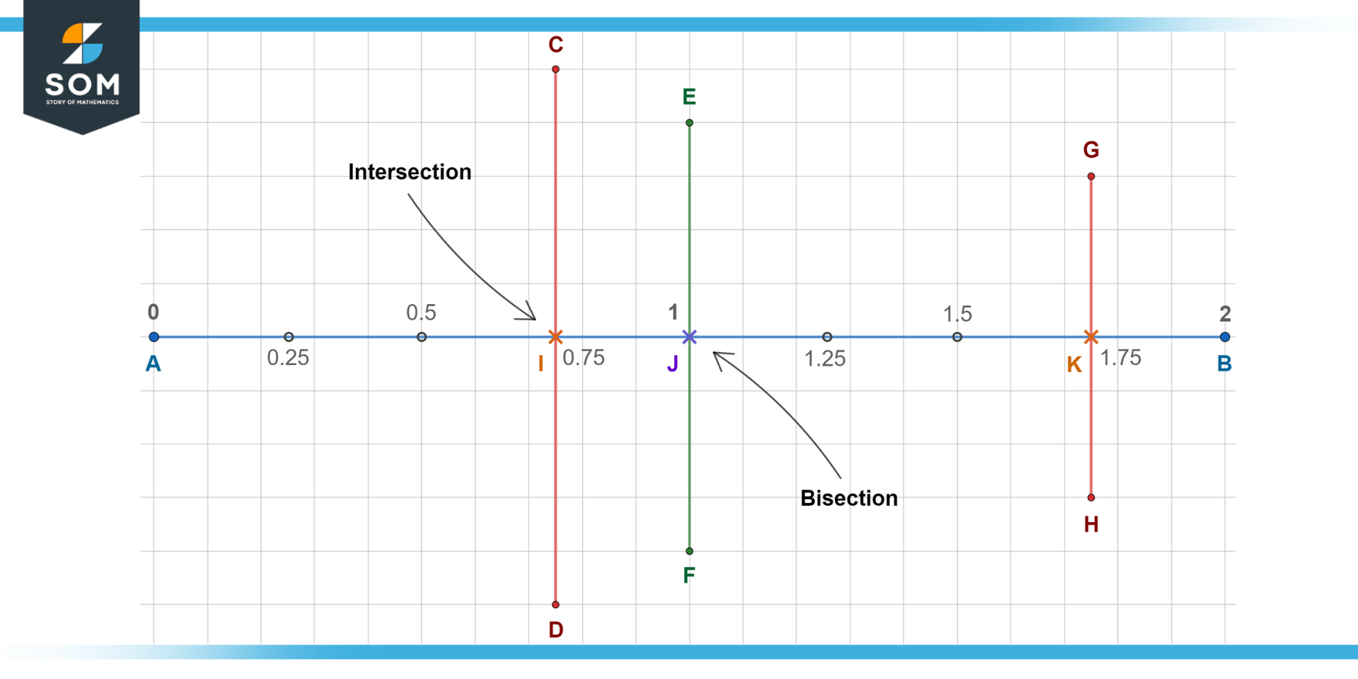 Comparing bisections and intersections