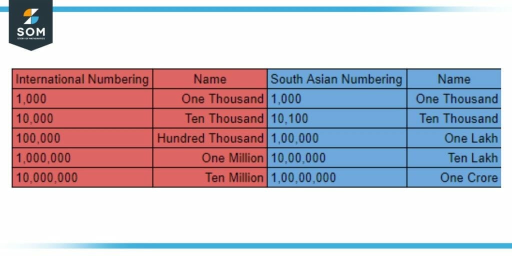 Comparison between the International and South Asian Numbering