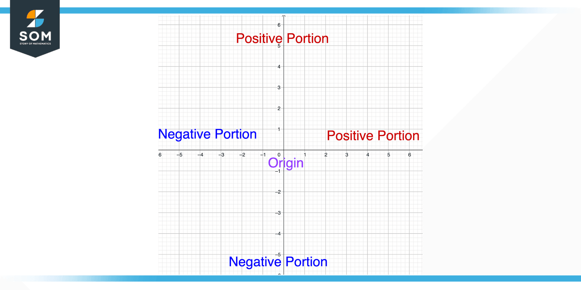 Components of Number Line