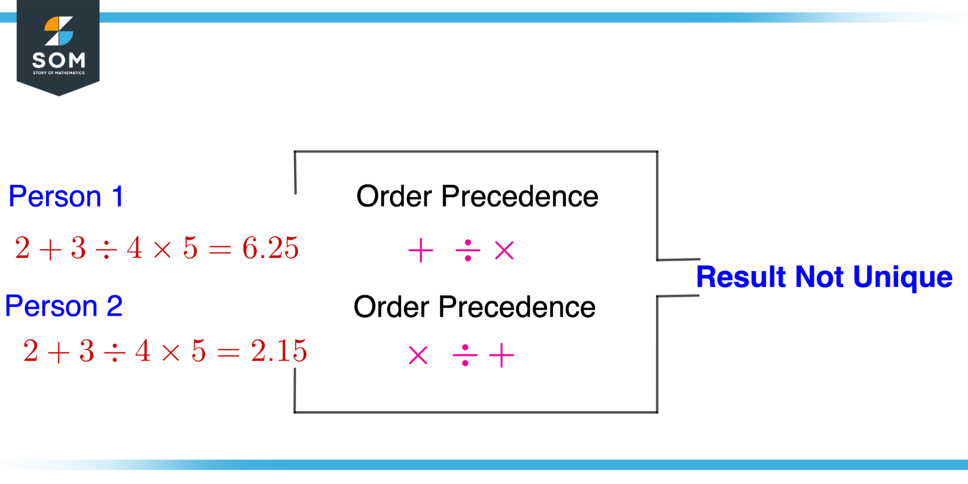 Concept Illustration of Order of Operations