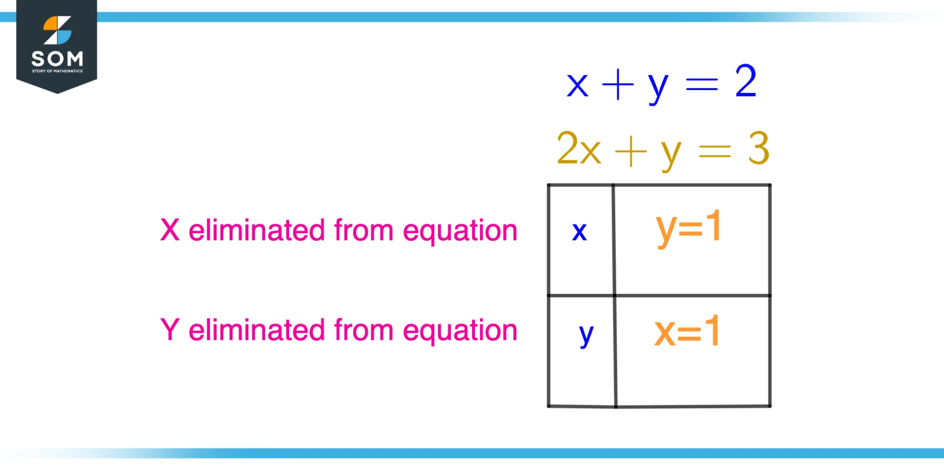 Conceptual overview of Elimination Process