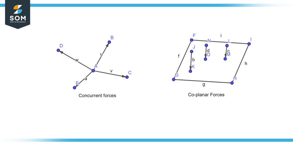 Concurrent and coplanar-forces