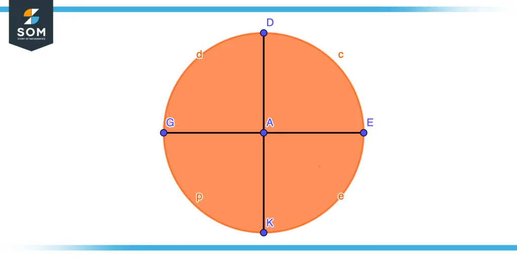 Constructing circle from quadrant step four Constructing circle from quadrant step four