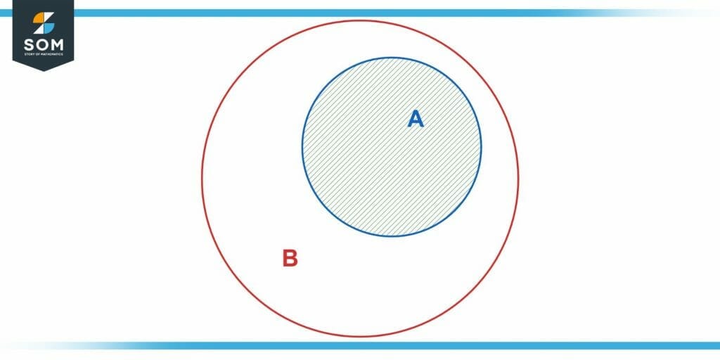 Converse Validity of A Implies B when A is a subset of B