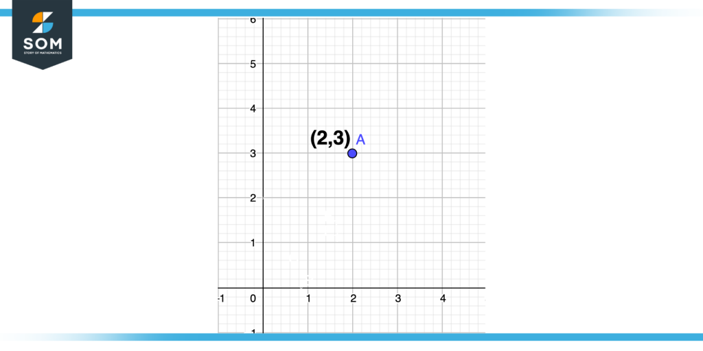 Coordinate pair in first quadrant plot