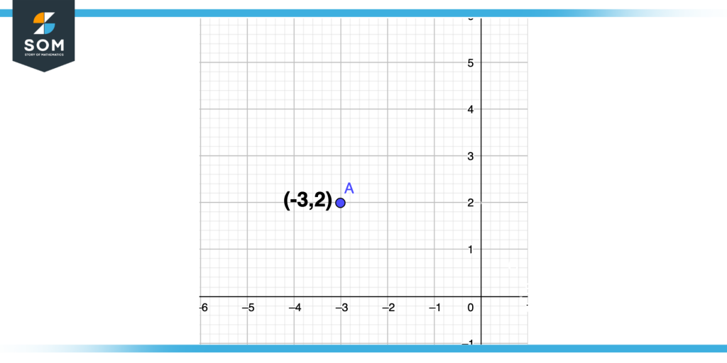Coordinate pair in second quadrant plot