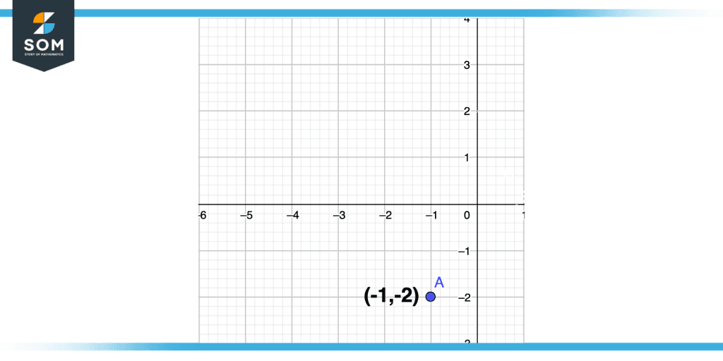 Coordinate pair in third quadrant plot