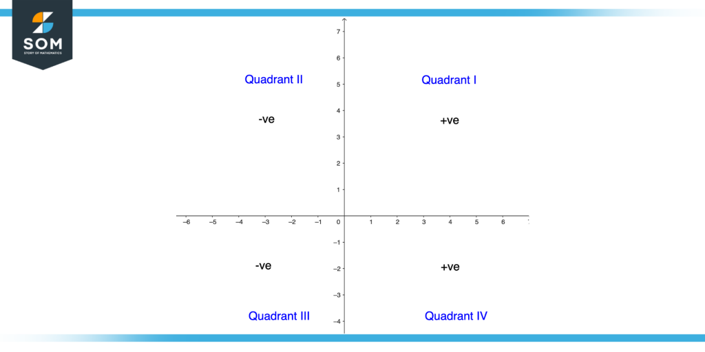 Cos Positivity and Negativity in Quadrants