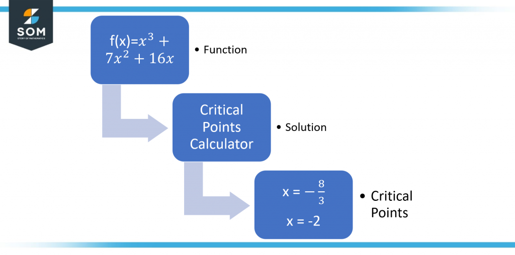 Critical Points of Given Function