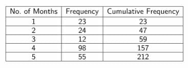 Cumulative Frequency