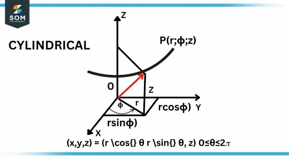 Express the plane z=x in cylindrical and spherical coordinates. The