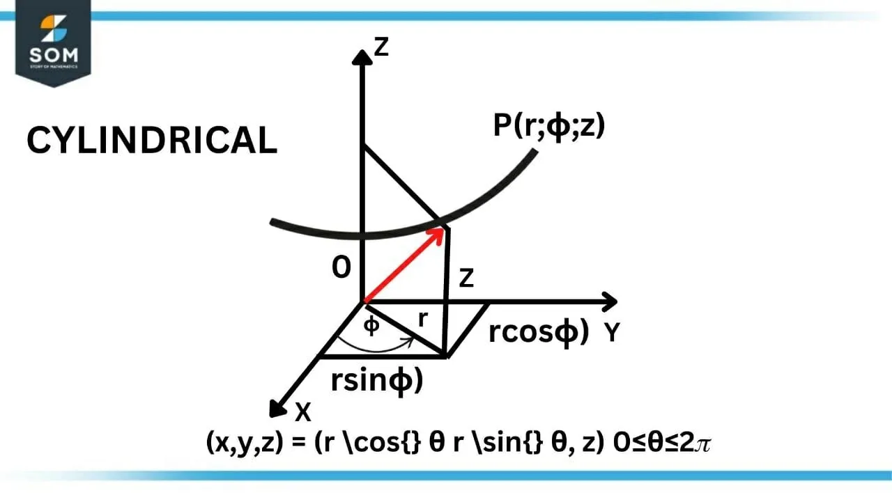 Cylindrical Coordinate System