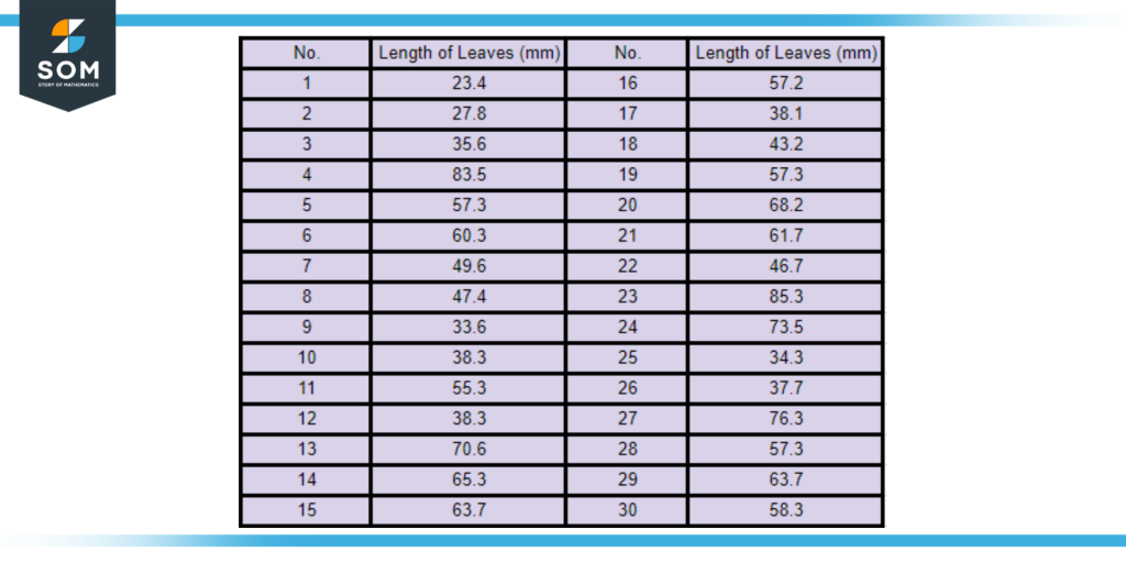 Data of length of thirty leaf samples from the same tree