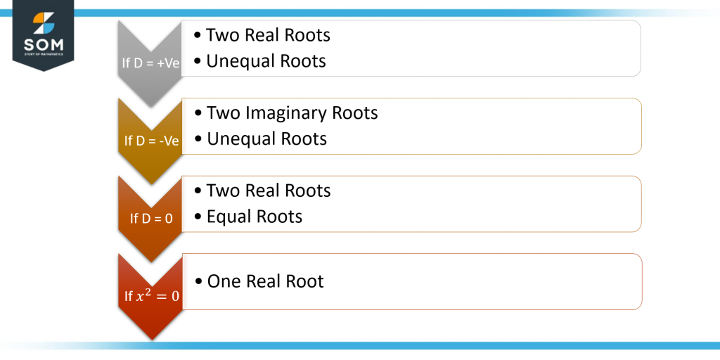 Decision Making About Roots