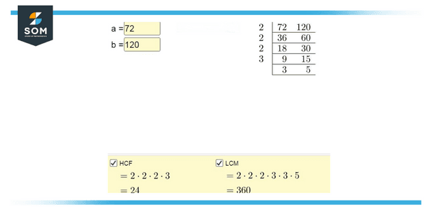 Illustration of decomposition by least common factor.