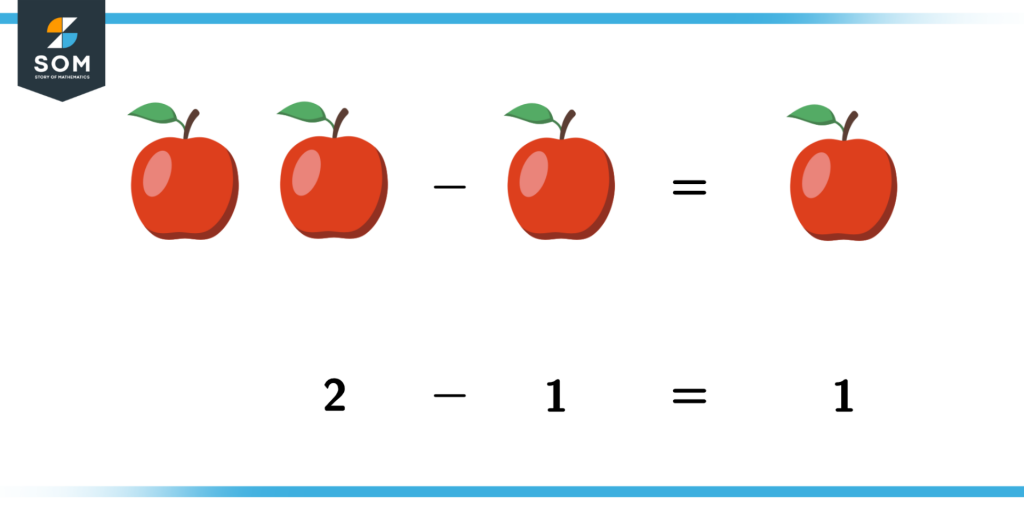 Decrementing apples is like subtracting them