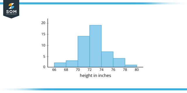 Demonstration of census with population height