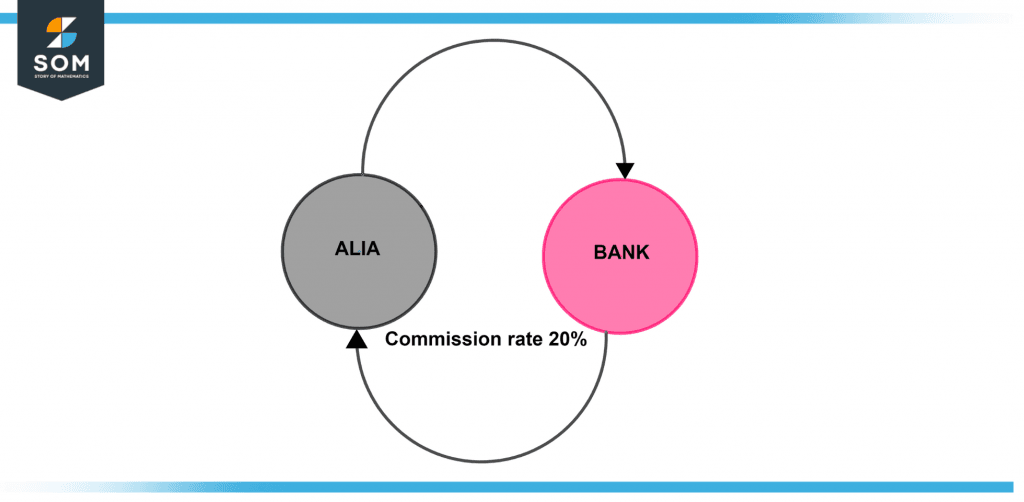 Demonstration of the twenty percent commission structure