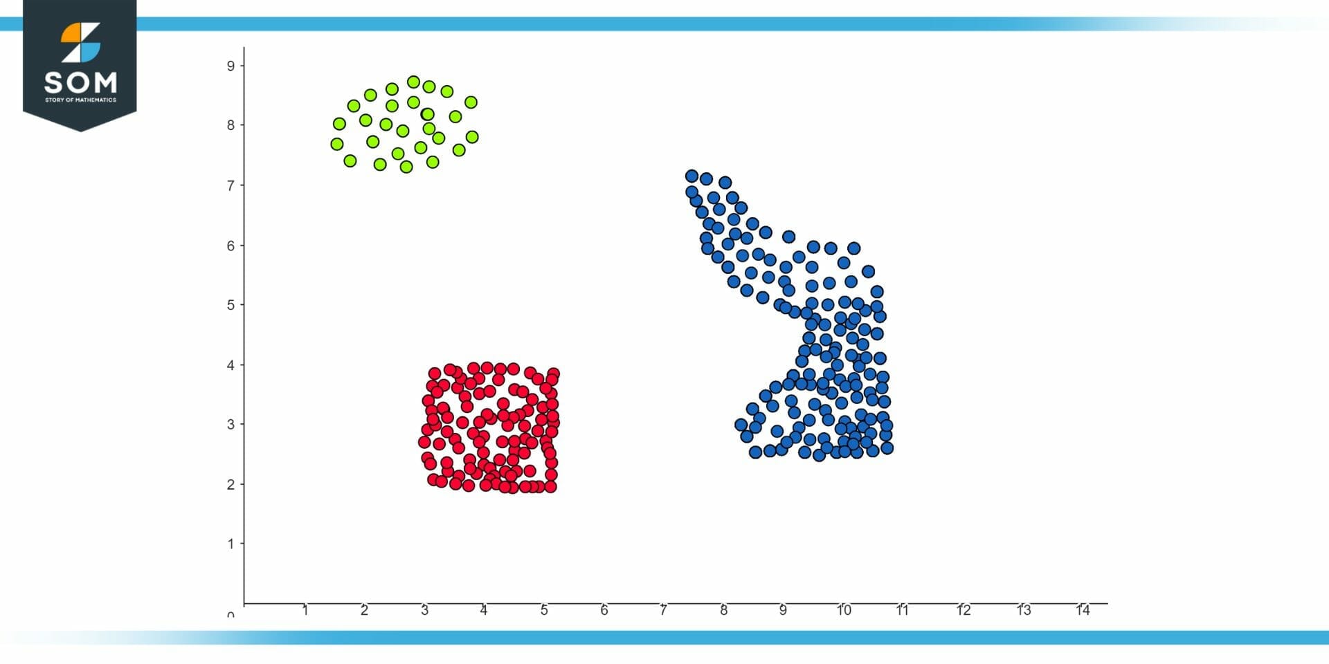 Density clustering