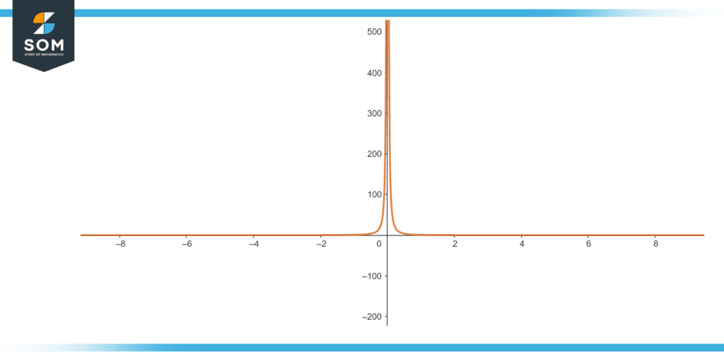 Illustration of Derivative of Cosech