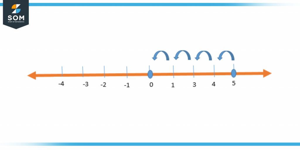Difference of Numbers using Number Line