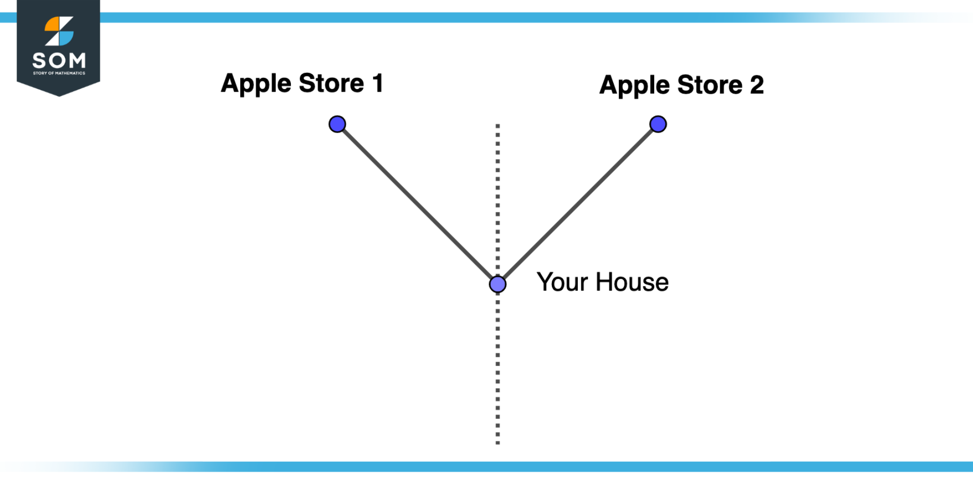 Distance Between House and Apple Store for equidistant Concept