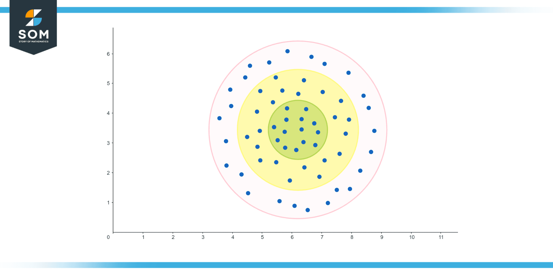 Distribution-based clustering