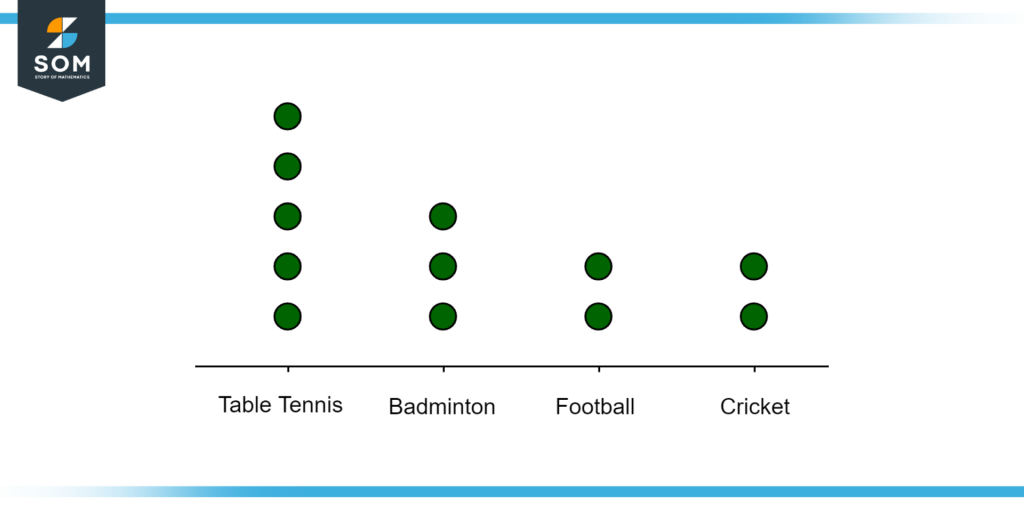 Distribution of participants in sports using dot plot