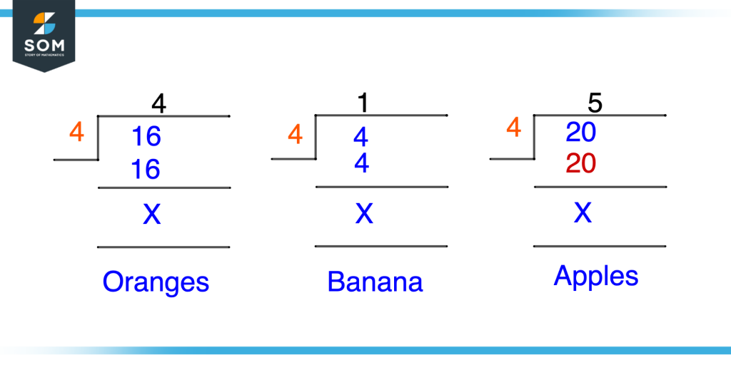 Division of Fruits Example