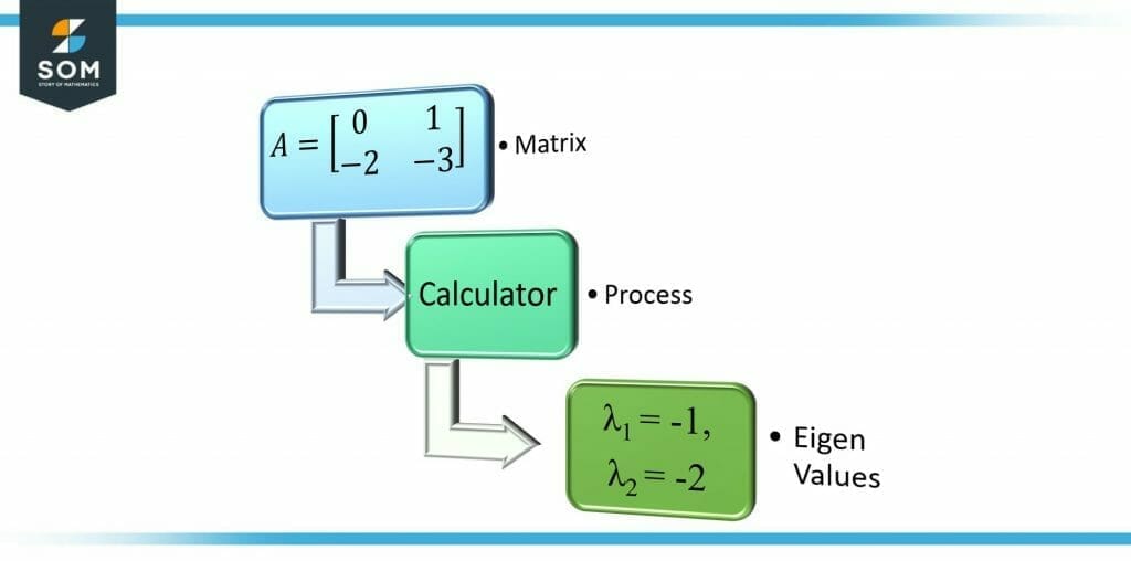 Eigen Values