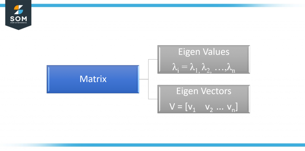 Eigen values and eigen vectors