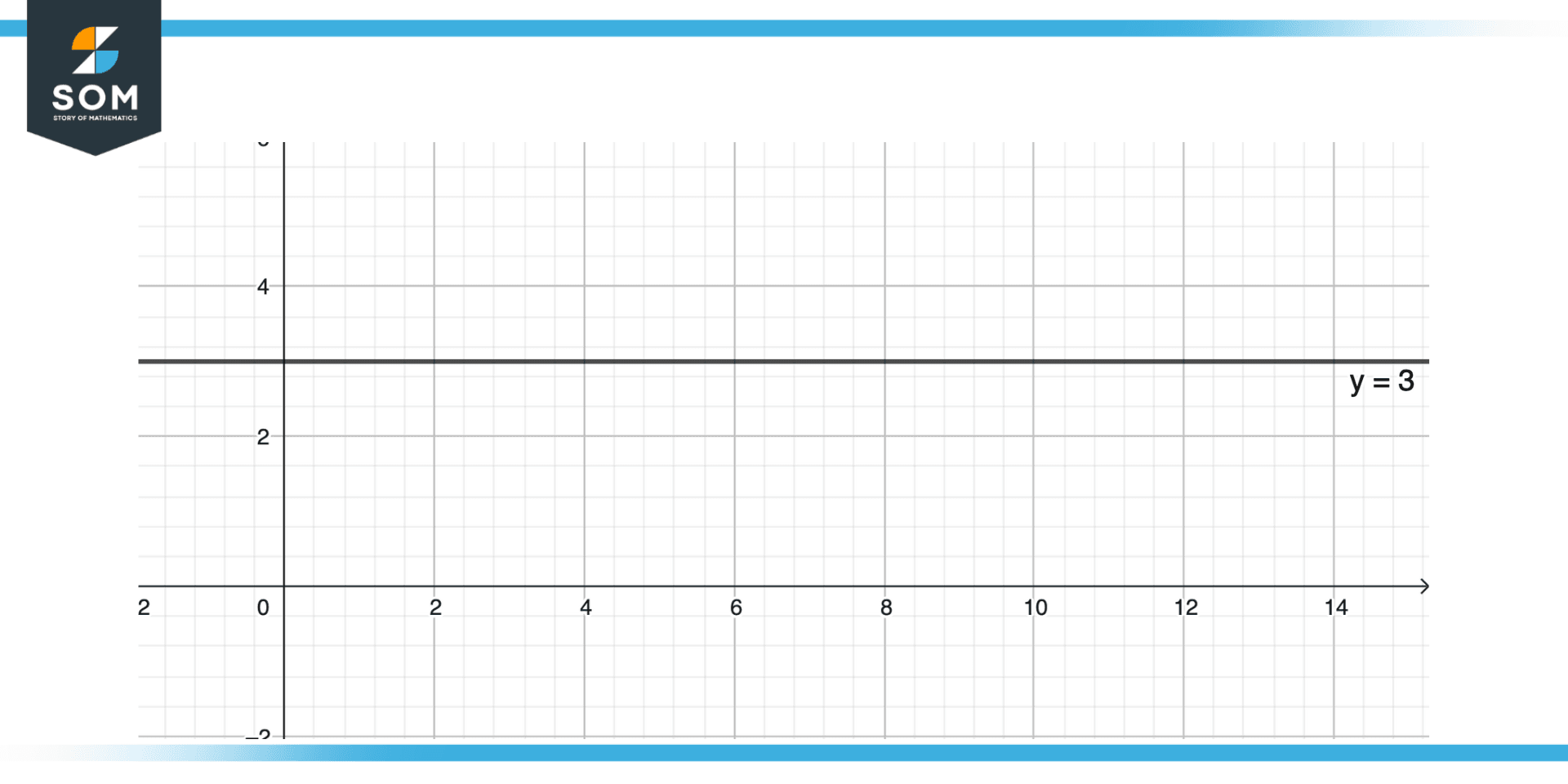 Equation of y-axis