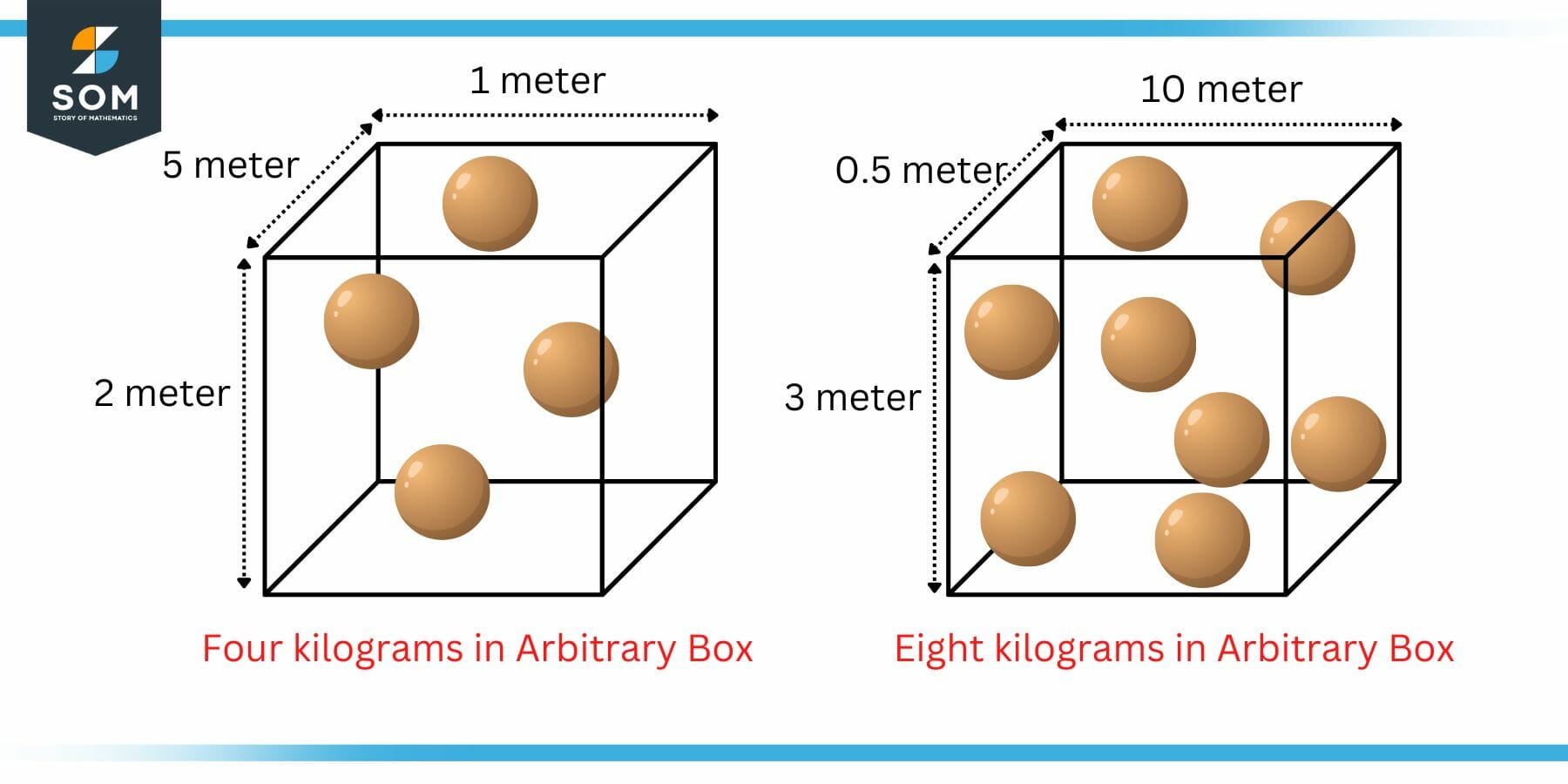 Example of Density with Arbitrary Cube Size