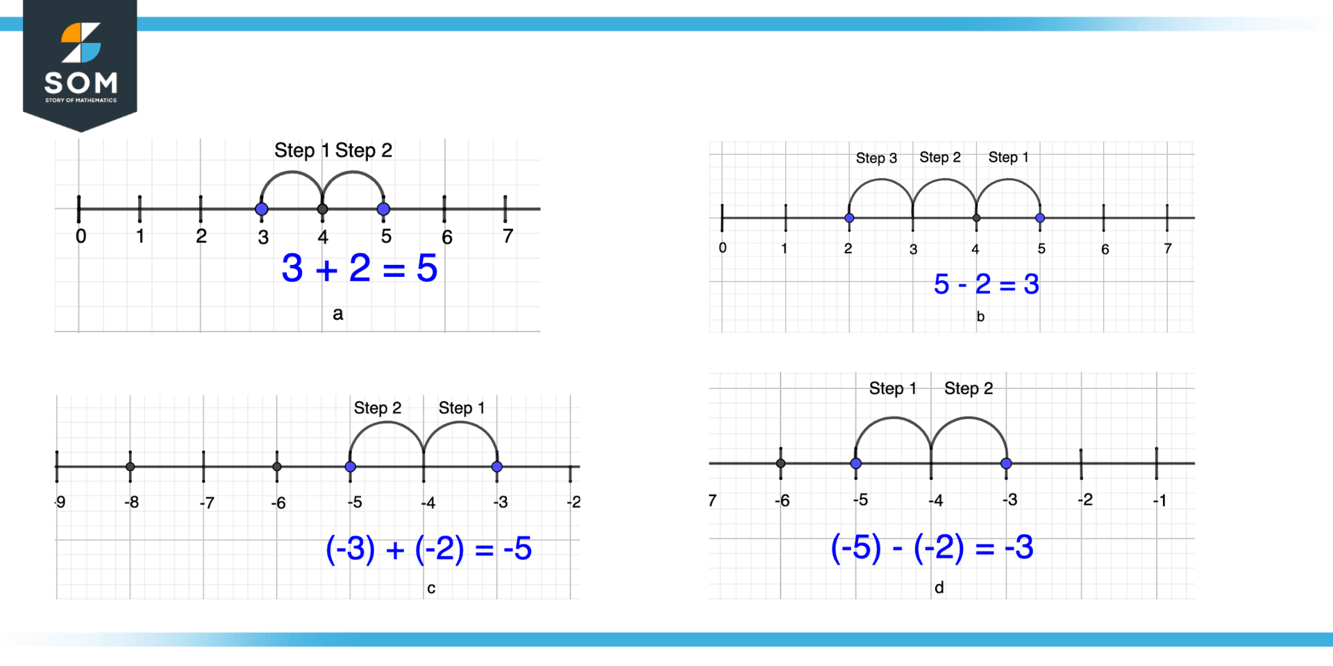 Example of Number Line