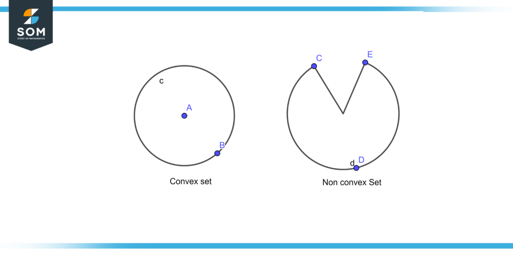 Example of convex and nn convex set