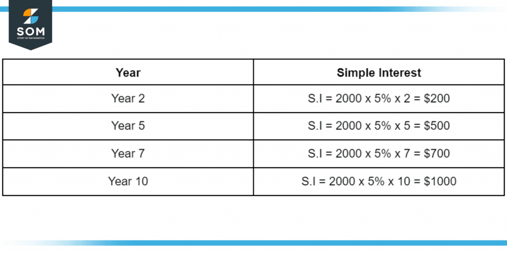 Example of how simple interest is found