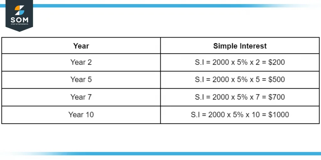 Example of how simple interest is found