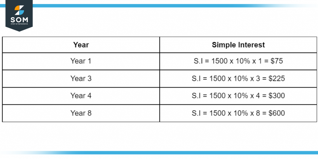 Example showing how simple interest is calculated