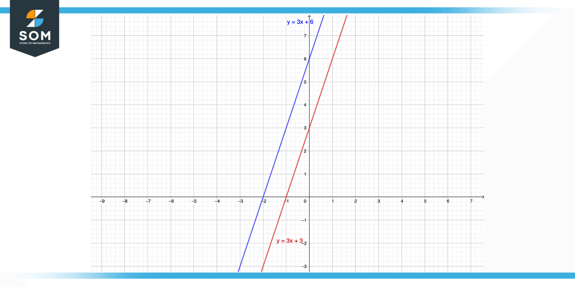 Example two has parallel lines that are not coincident