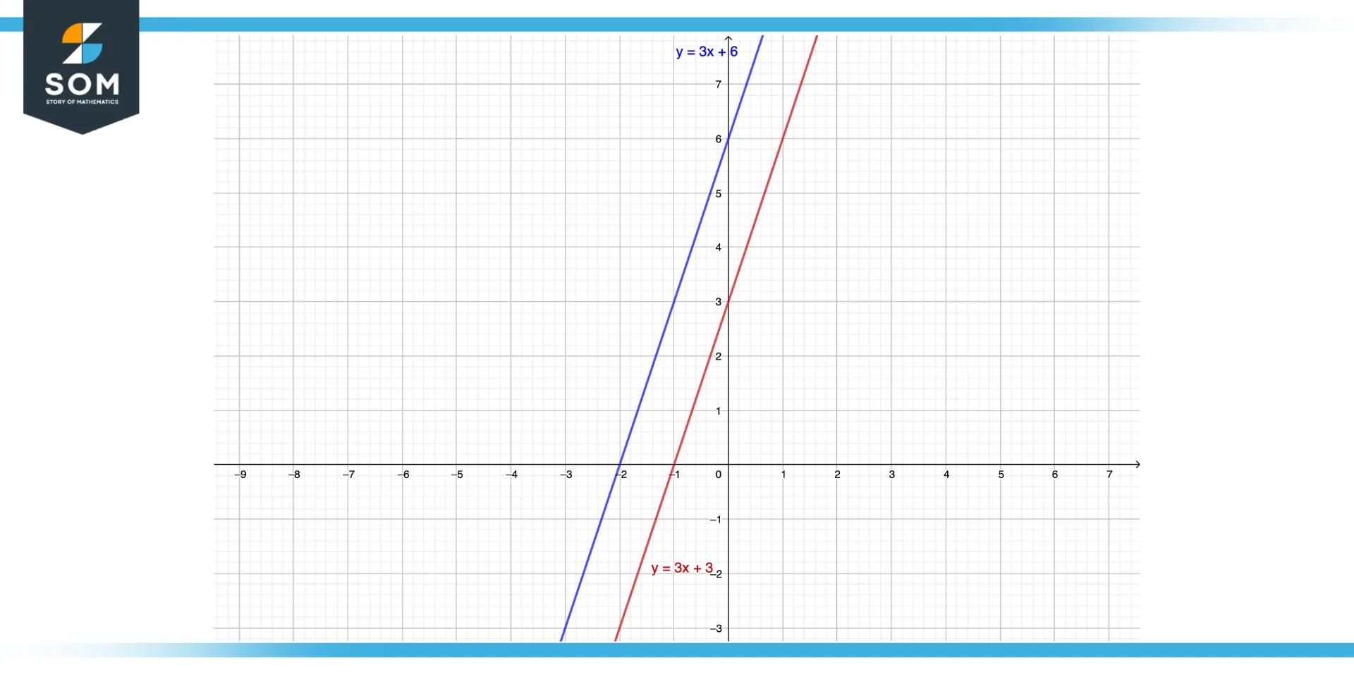 Example two has parallel lines that are not coincident