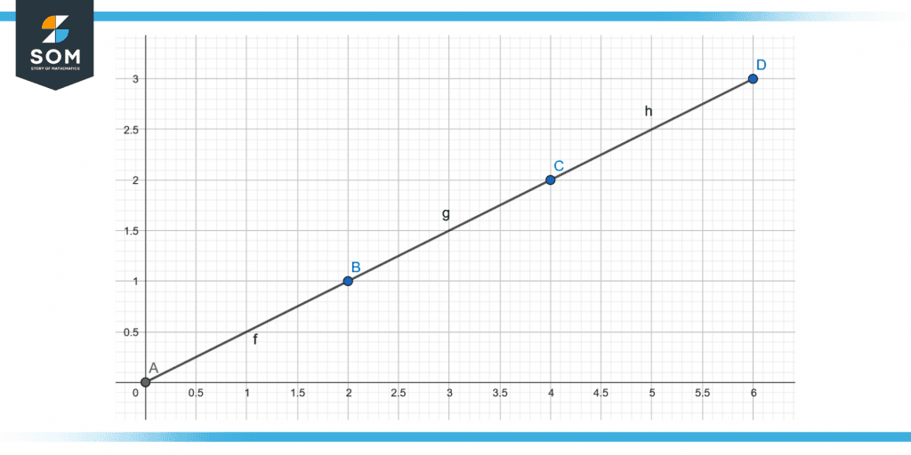 Extrapolation graph of x2y