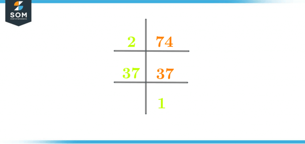 Prime Factorization of seventy four