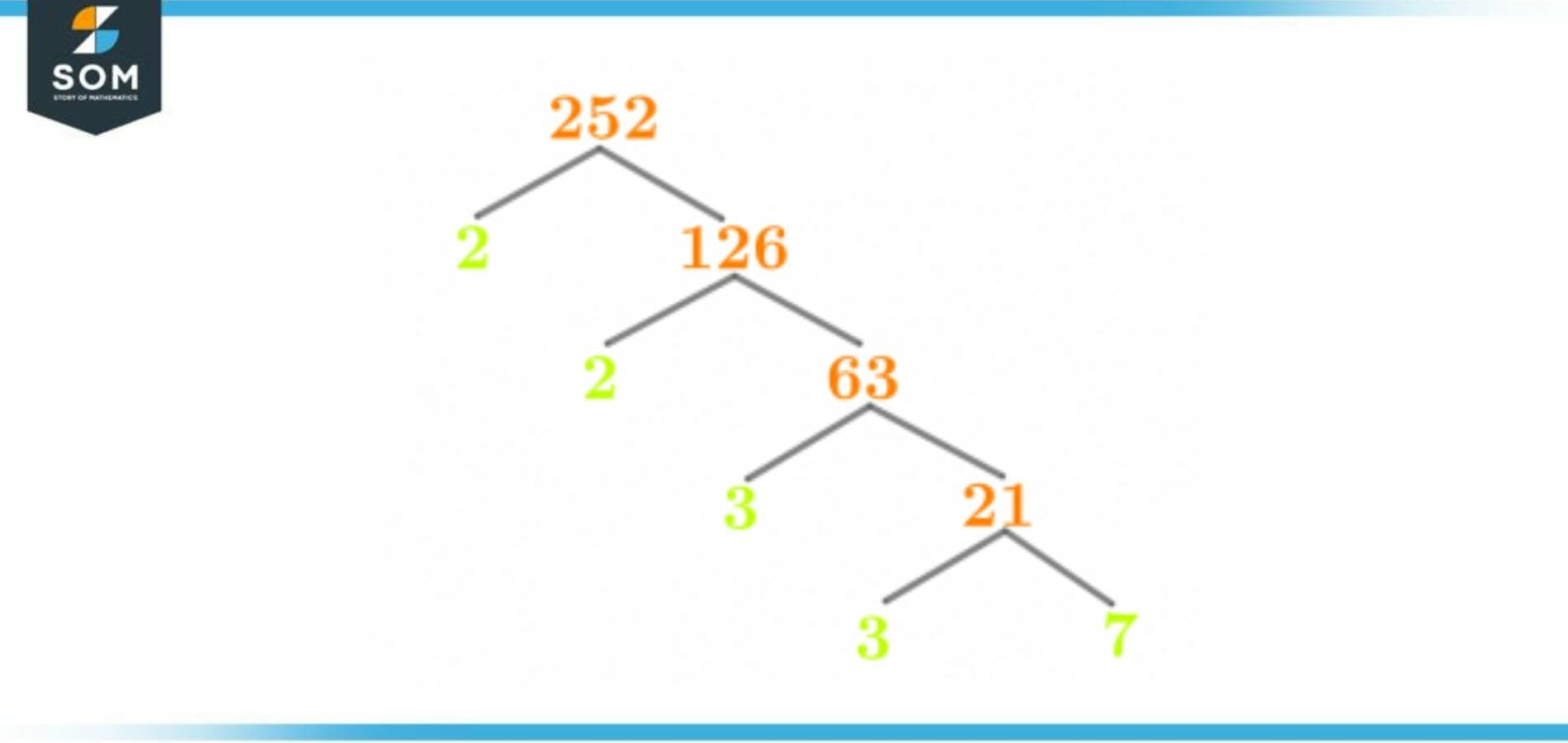 Factors of 252 Prime Factorization, Methods, Tree, and Examples