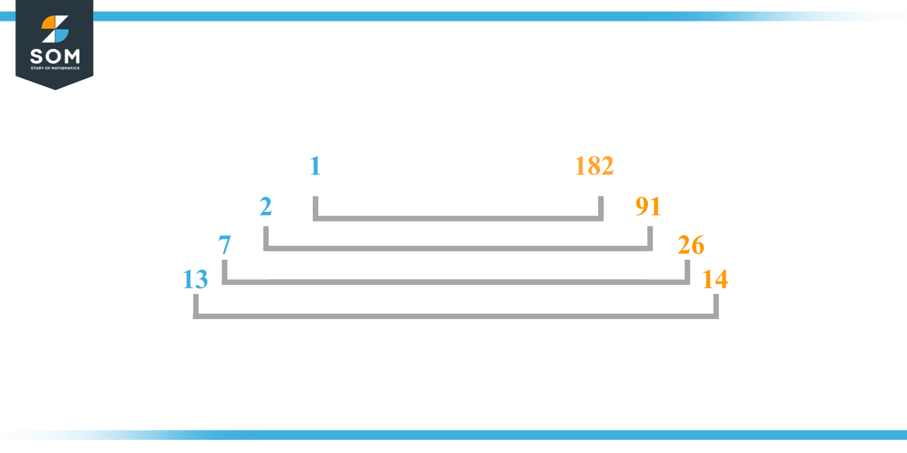 Factor of 182 in Pairs