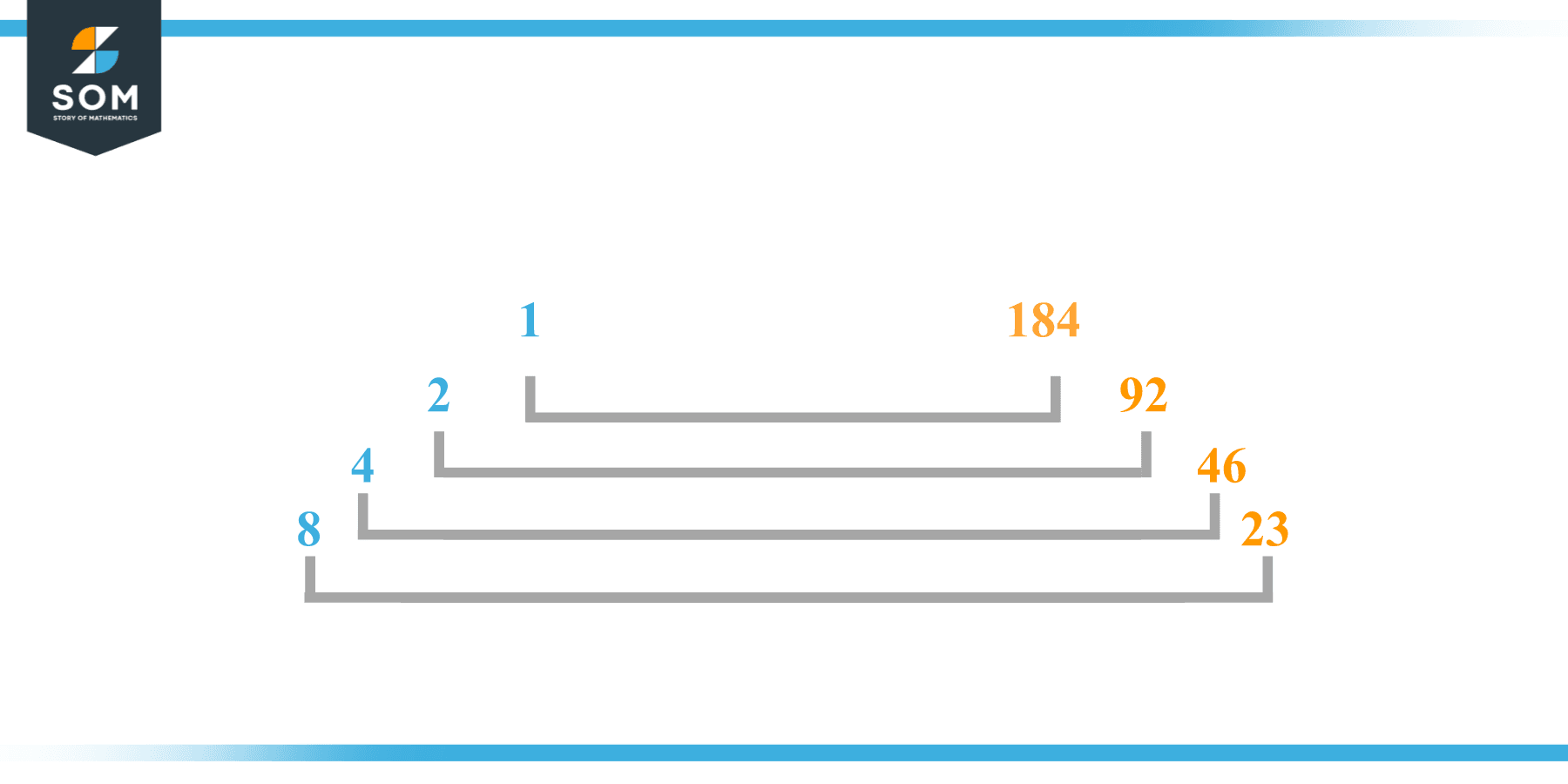 Factor of 184 in Pairs