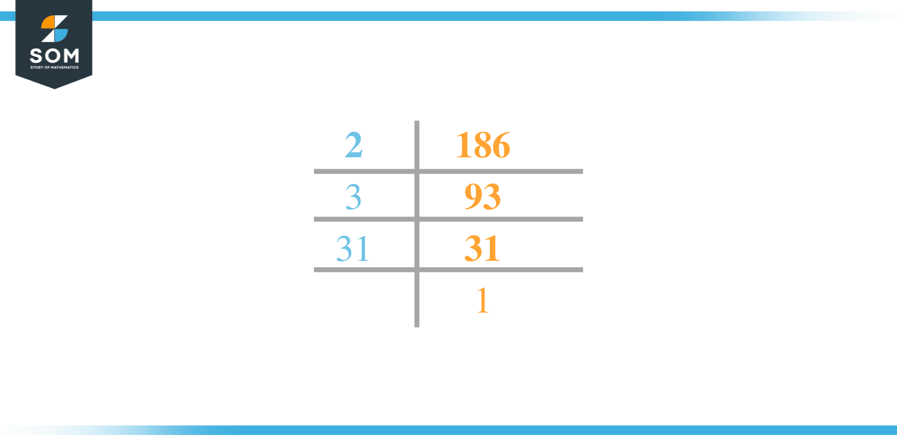 Factor of 186 by Prime Factorization