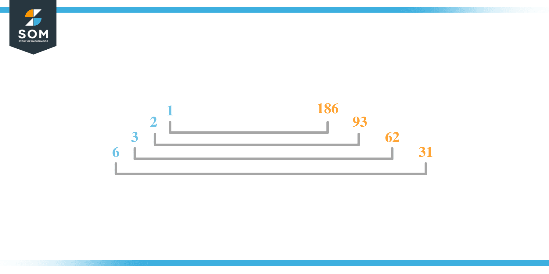 Factor of 186 in Pairs