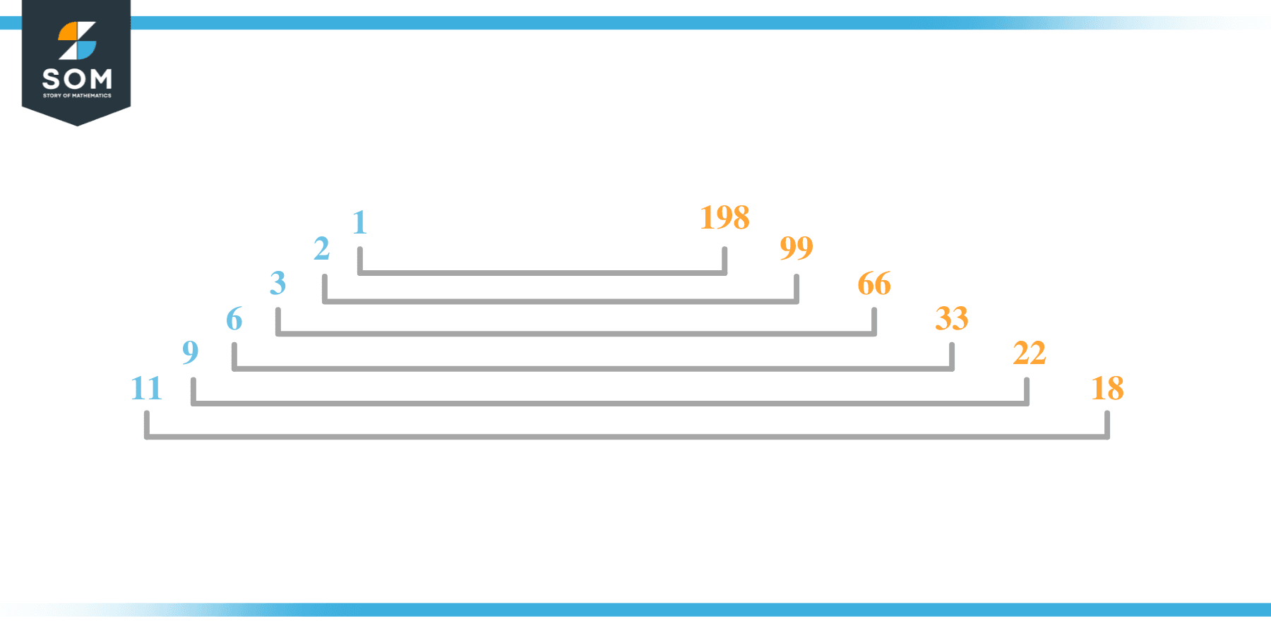 Factor of 198 in Pairs