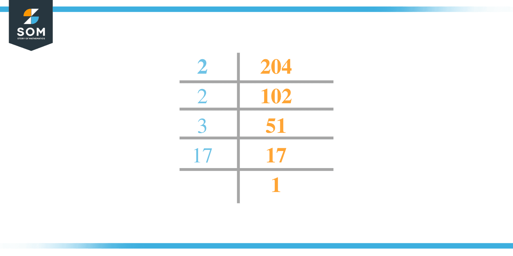 Factor of 204 by Prime Factorization