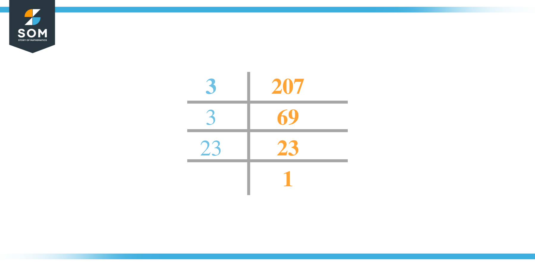 Factor of 207 by Prime Factorization